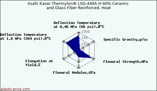 Asahi Kasei Thermylon® LSG-440A-H 60% Ceramic and Glass Fiber Reinforced, Heat