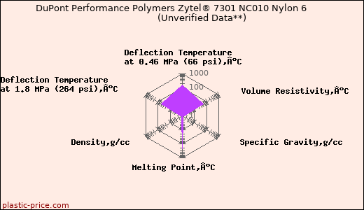 DuPont Performance Polymers Zytel® 7301 NC010 Nylon 6                      (Unverified Data**)