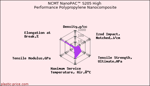 NCMT NanoPAC™ S205 High Performance Polypropylene Nanocomposite