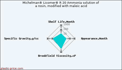 Michelman® Licomer® R 20 Ammonia solution of a rosin, modified with maleic acid