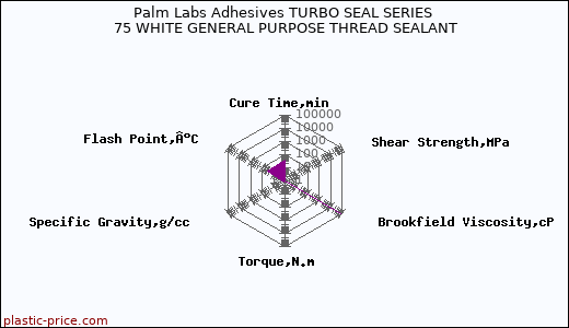 Palm Labs Adhesives TURBO SEAL SERIES 75 WHITE GENERAL PURPOSE THREAD SEALANT