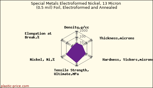 Special Metals Electroformed Nickel, 13 Micron (0.5 mil) Foil, Electroformed and Annealed