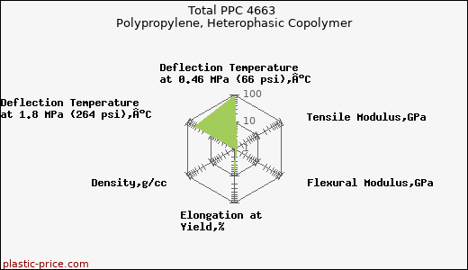 Total PPC 4663 Polypropylene, Heterophasic Copolymer