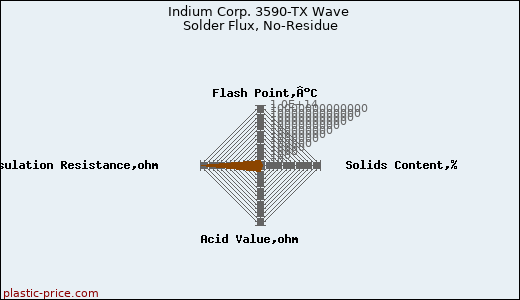 Indium Corp. 3590-TX Wave Solder Flux, No-Residue