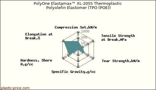 PolyOne Elastamax™ XL-2055 Thermoplastic Polyolefin Elastomer (TPO (POE))