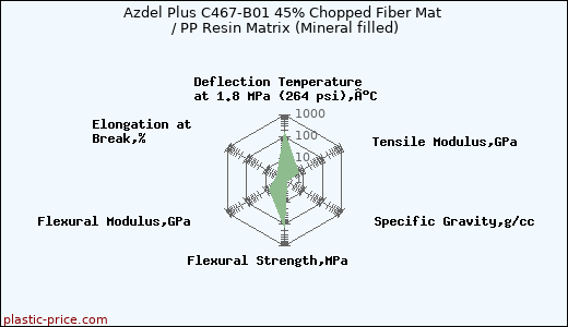 Azdel Plus C467-B01 45% Chopped Fiber Mat / PP Resin Matrix (Mineral filled)