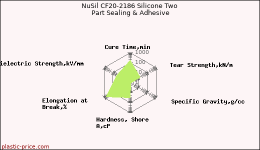 NuSil CF20-2186 Silicone Two Part Sealing & Adhesive