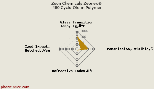 Zeon Chemicals Zeonex® 480 Cyclo-Olefin Polymer