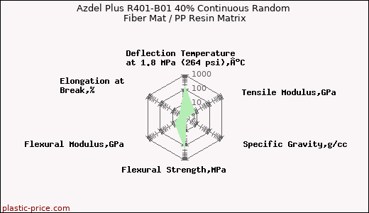 Azdel Plus R401-B01 40% Continuous Random Fiber Mat / PP Resin Matrix