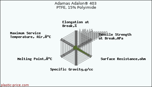 Adamas Adalon® 403 PTFE, 15% Polyimide