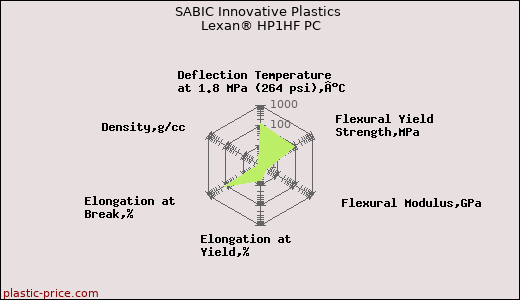 SABIC Innovative Plastics Lexan® HP1HF PC