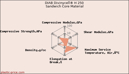 DIAB Divinycell® H 250 Sandwich Core Material
