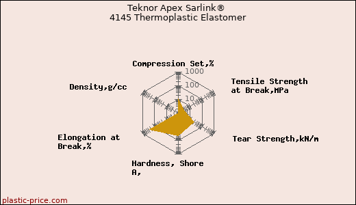 Teknor Apex Sarlink® 4145 Thermoplastic Elastomer