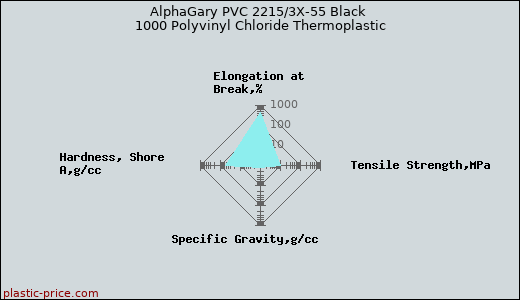 AlphaGary PVC 2215/3X-55 Black 1000 Polyvinyl Chloride Thermoplastic
