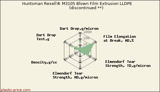Huntsman Rexell® M3105 Blown Film Extrusion LLDPE               (discontinued **)