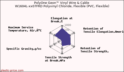 PolyOne Geon™ Vinyl Wire & Cable W1604L-xx07FRD Polyvinyl Chloride, Flexible (PVC, Flexible)