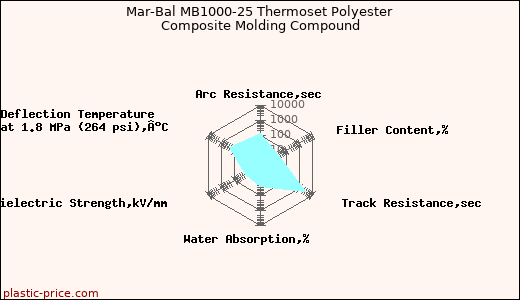 Mar-Bal MB1000-25 Thermoset Polyester Composite Molding Compound