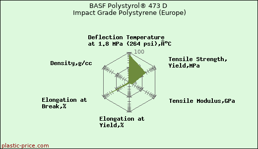 BASF Polystyrol® 473 D Impact Grade Polystyrene (Europe)