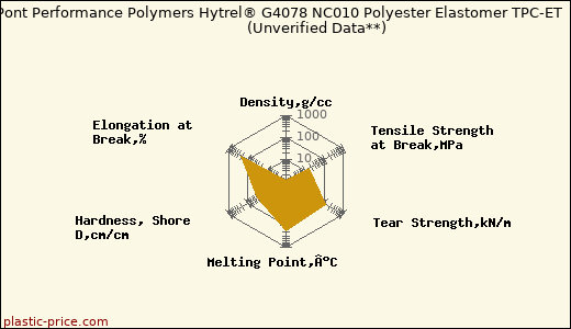 DuPont Performance Polymers Hytrel® G4078 NC010 Polyester Elastomer TPC-ET                      (Unverified Data**)