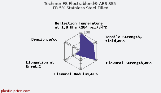 Techmer ES Electrablend® ABS SS5 FR 5% Stainless Steel Filled