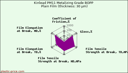 Kinlead PM11 Metalizing Grade BOPP Plain Film (thickness: 30 µm)