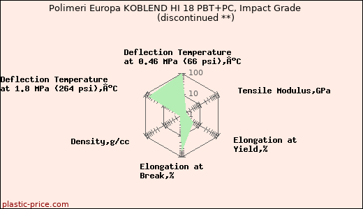 Polimeri Europa KOBLEND HI 18 PBT+PC, Impact Grade               (discontinued **)