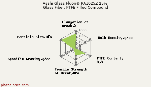 Asahi Glass Fluon® PA1025Z 25% Glass Fiber, PTFE Filled Compound
