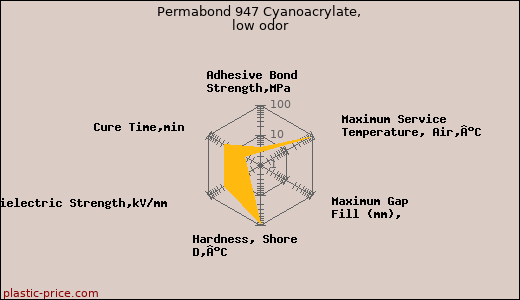Permabond 947 Cyanoacrylate, low odor