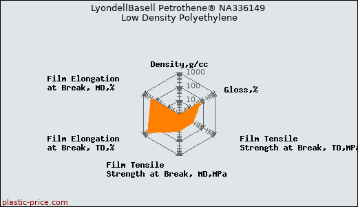LyondellBasell Petrothene® NA336149 Low Density Polyethylene