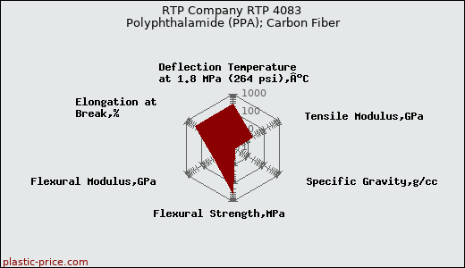 RTP Company RTP 4083 Polyphthalamide (PPA); Carbon Fiber
