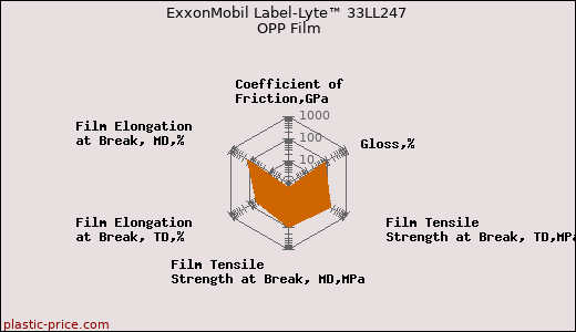 ExxonMobil Label-Lyte™ 33LL247 OPP Film