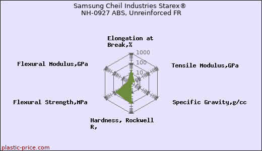 Samsung Cheil Industries Starex® NH-0927 ABS, Unreinforced FR