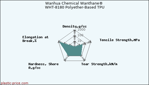 Wanhua Chemical Wanthane® WHT-8180 Polyether-Based TPU