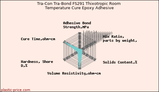 Tra-Con Tra-Bond FS291 Thixotropic Room Temperature Cure Epoxy Adhesive