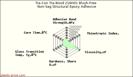 Tra-Con Tra-Bond 216H01 Blush-Free Non-Sag Structural Epoxy Adhesive