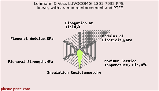 Lehmann & Voss LUVOCOM® 1301-7932 PPS, linear, with aramid reinforcement and PTFE
