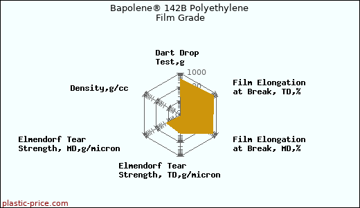 Bapolene® 142B Polyethylene Film Grade