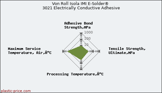 Von Roll Isola IMI E-Solder® 3021 Electrically Conductive Adhesive