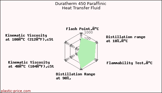 Duratherm 450 Paraffinic Heat Transfer Fluid
