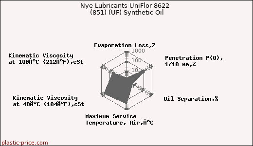 Nye Lubricants UniFlor 8622  (851) (UF) Synthetic Oil