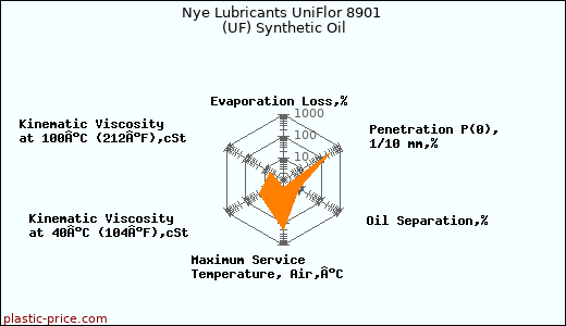 Nye Lubricants UniFlor 8901 (UF) Synthetic Oil
