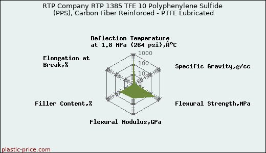 RTP Company RTP 1385 TFE 10 Polyphenylene Sulfide (PPS), Carbon Fiber Reinforced - PTFE Lubricated