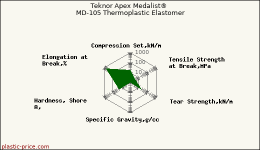 Teknor Apex Medalist® MD-105 Thermoplastic Elastomer