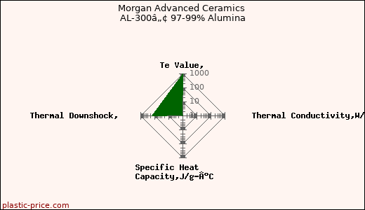 Morgan Advanced Ceramics AL-300â„¢ 97-99% Alumina