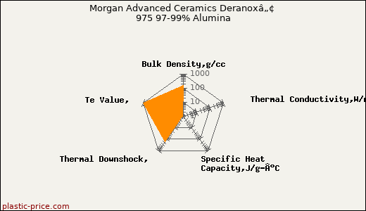 Morgan Advanced Ceramics Deranoxâ„¢ 975 97-99% Alumina