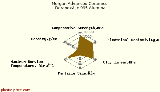 Morgan Advanced Ceramics Deranoxâ„¢ 995 Alumina