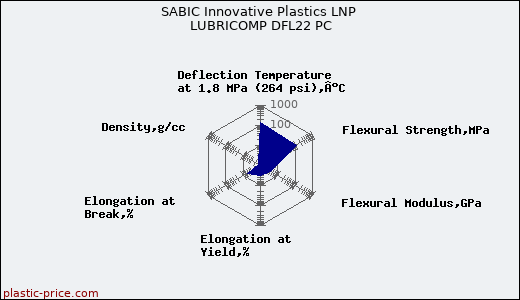 SABIC Innovative Plastics LNP LUBRICOMP DFL22 PC