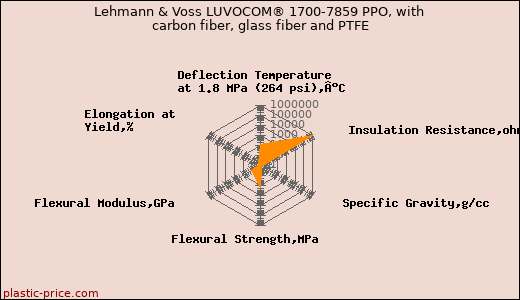 Lehmann & Voss LUVOCOM® 1700-7859 PPO, with carbon fiber, glass fiber and PTFE