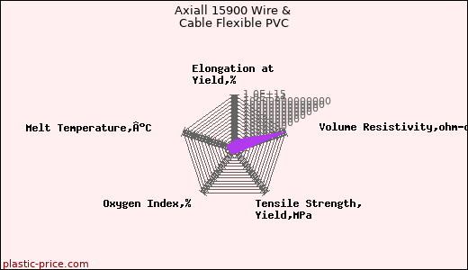 Axiall 15900 Wire & Cable Flexible PVC