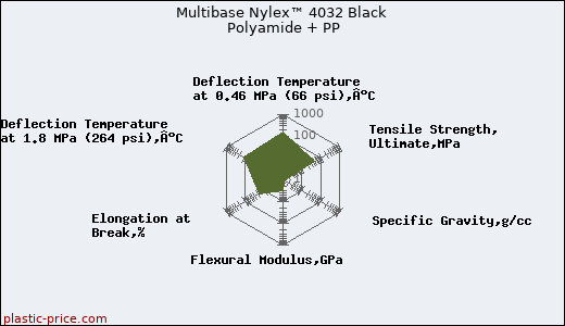 Multibase Nylex™ 4032 Black Polyamide + PP